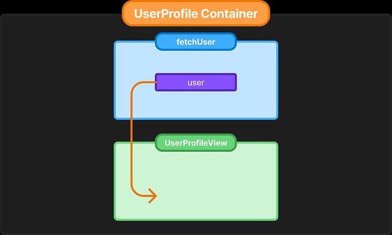 Container/Presentational 패턴 다이어그램